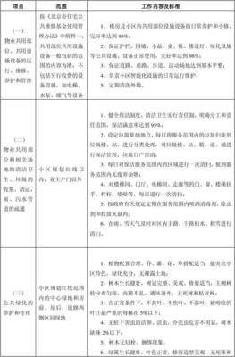 金尚嘉园小区物业管理服务内容及服务标准